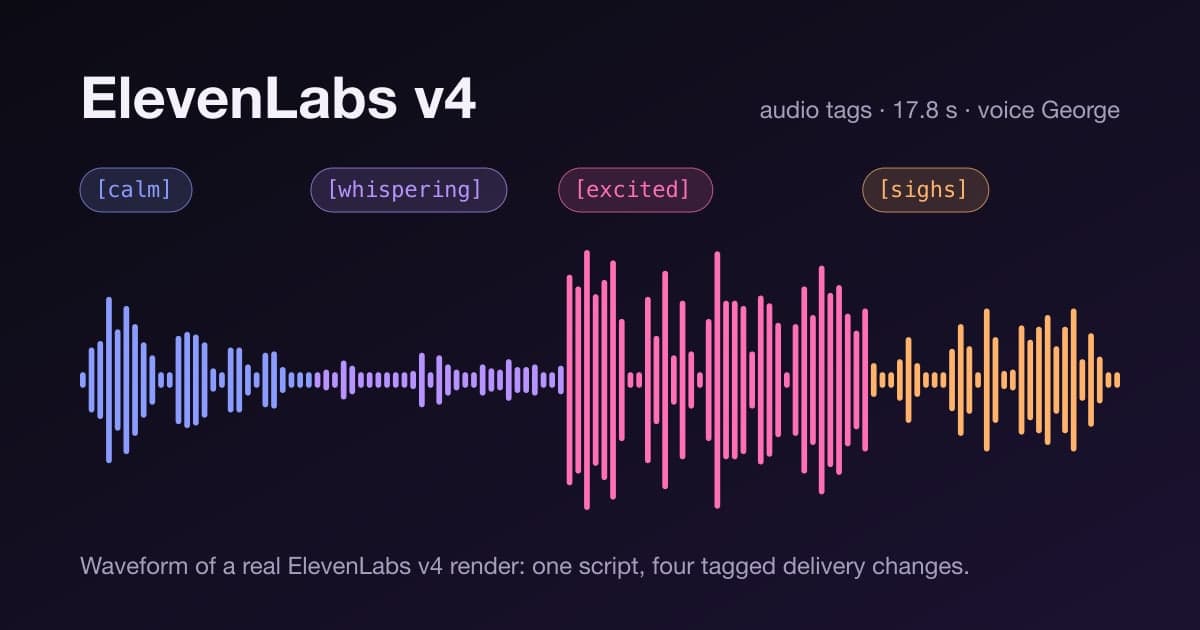 ElevenLabs v4 text to speech with audio tags, IPA pronunciation, 21 voices and a half-price Turbo tier.