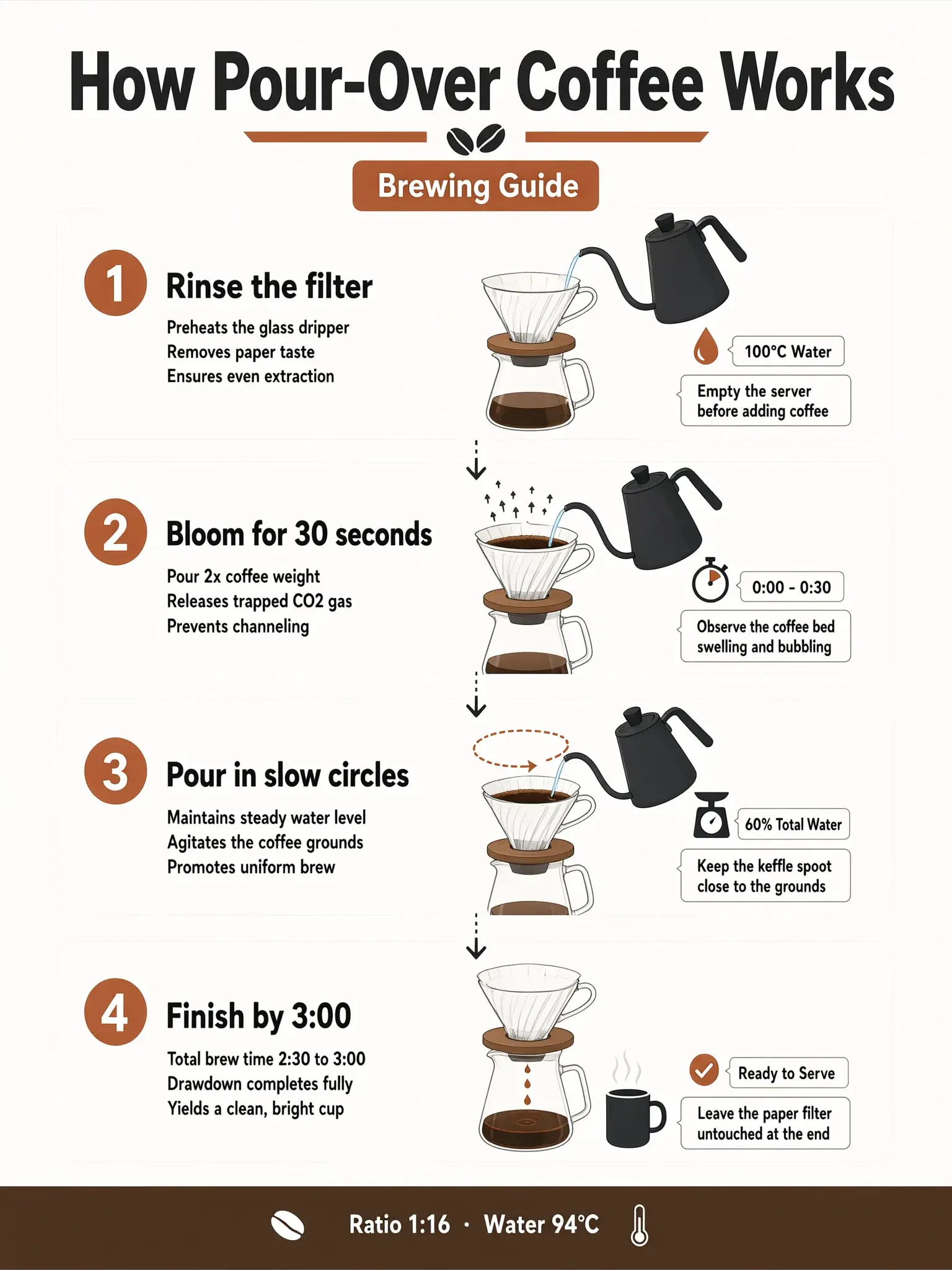 Qwen Image 3 infographic with prompt expansion on, adding a Brewing Guide badge, bullet lists and side labels to the four steps
